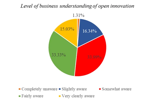 Open Innovation
